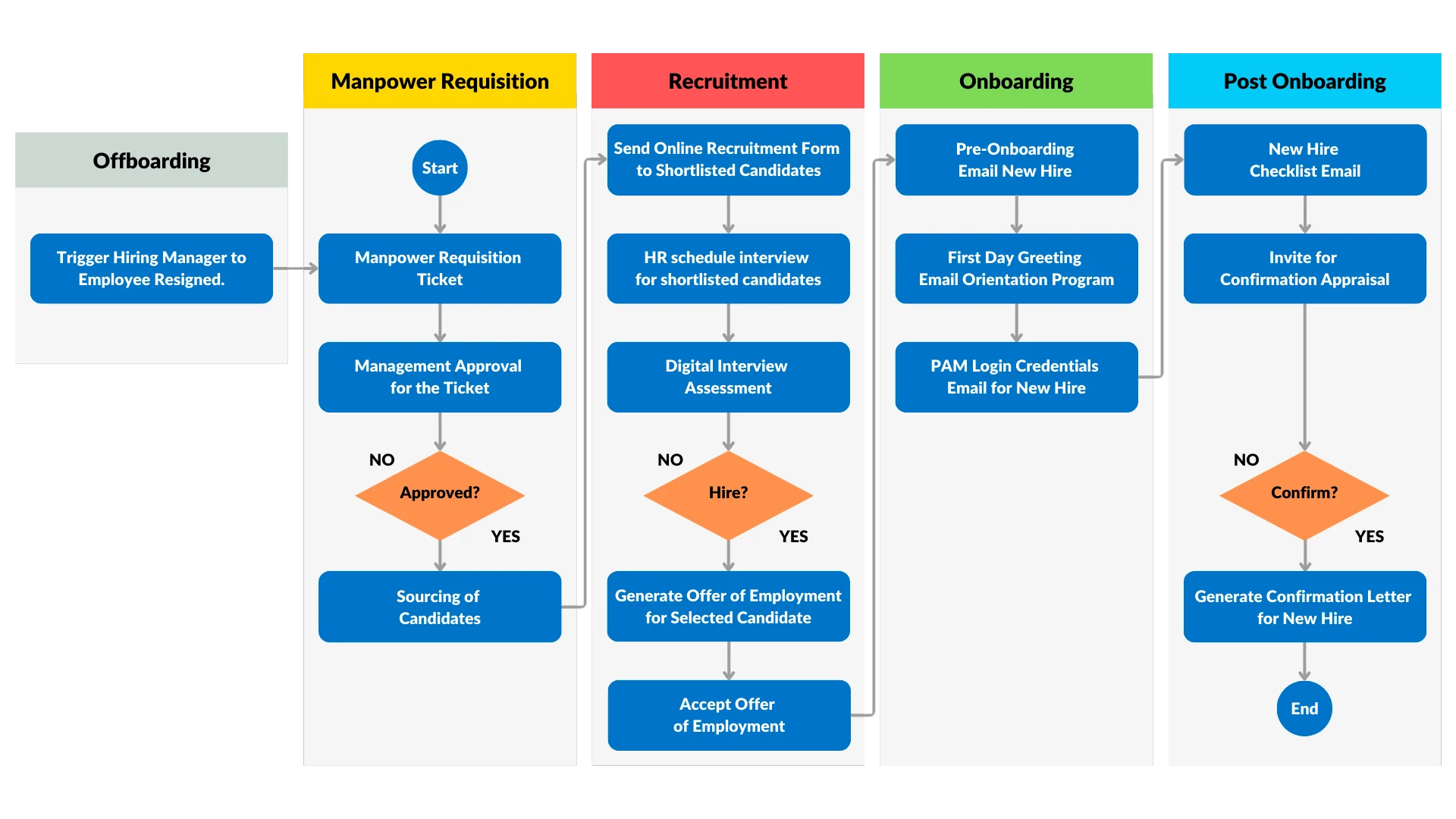 Manpower requisition workflow from hiring ticket to recruitment automation